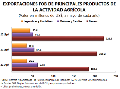 empresas para la eliminación de las secuelas de la vibriosis en la producción; sin embargo, el precio cayó en 13.5%. La mayor demanda de este producto fue de los EUA, México, Reino Unido y Guatemala.