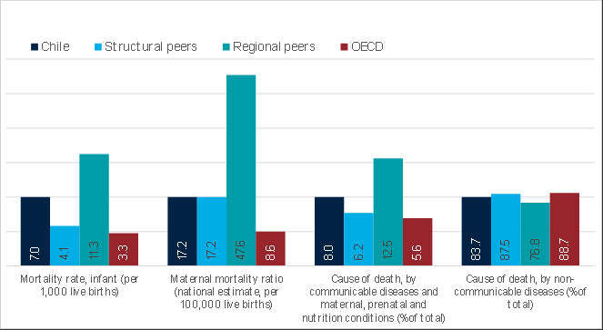 BUENOS RESULTADOS EN SALUD Key health outcomes for Chile, peers, and OECD countries (2013) Chile muestra indicadores agregados de salud más cercanos a países