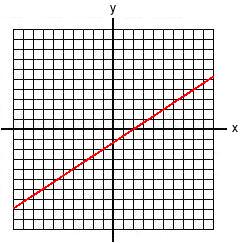 (15): x = 6 x = 2 (x + 6) (x 2) = 0 (16): x = 17 y = 3 (17): a) dominio: x ( 8, 1] [0, 9] imagen: y [ 7, 6) puntos de corte eje x : ( 7, 0) (8, 0) eje y : (0, 1) b) Máximo absoluto: Máximo relativo:
