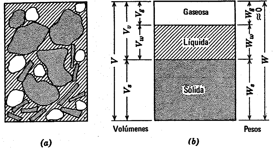 2.3 Relaciones fundamentales peso-volumen El suelo se compone de tres fases constituidas por particulas de suelo (sólido), liquido (agua) y gaseoso (aire).