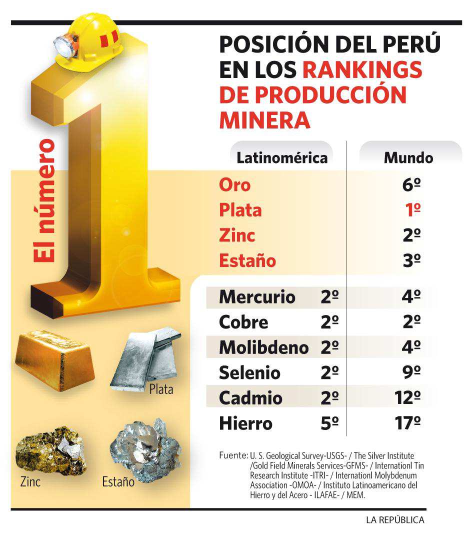 La minería en el pais Sector Minero Inversiones Totales indicador Mineria % Agricultura % Empleo 1.1 32.6 Exportaciones 62.5 1.9 Tributos 24.6 0.