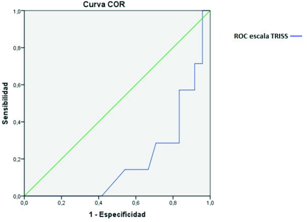 Prediccion de Morbilidad y Mortalidad de los Pacientes Con Trauma Penetrante Multiple Grafico 1: Análisis de la curva ROC para el RTSc en la Grafico 2: Análisis de la curva ROC para el RTSc en la