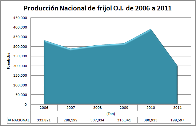 La producción de 2011/2012 representó el menor monto OI producido a nivel nacional en los últimos 6 años, registrando una disminución de 49% (191,326 Ton.
