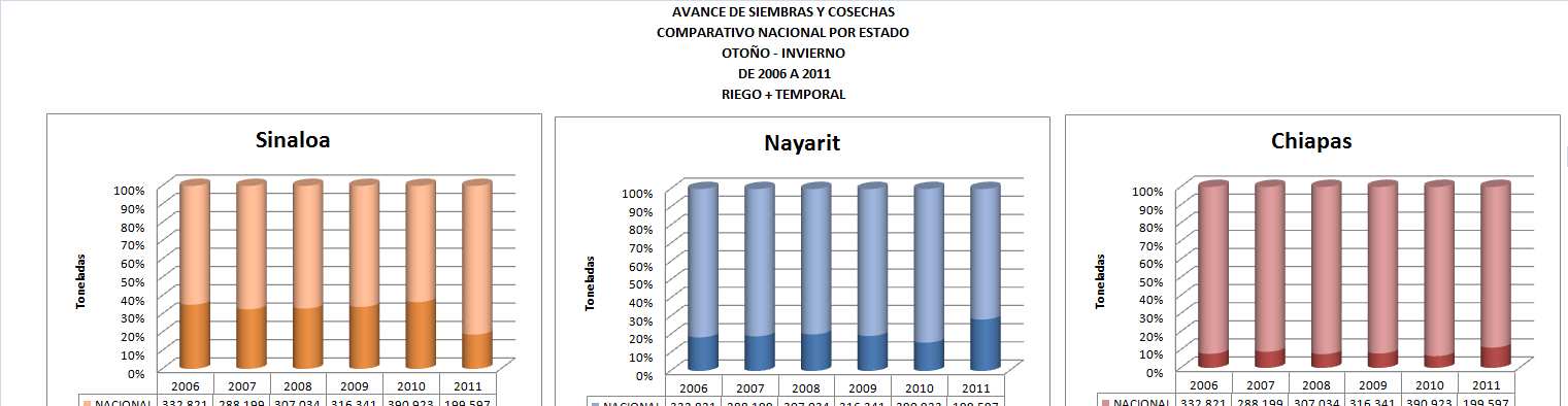 Infraestructura para acopio Fueron asignadas para supervisión del ciclo PV un total de 162 bodegas: 37 en Chihuahua, 54 en Durango, 2 en Guanajuato, 2 en San Luis Potosí y 67 en Zacatecas; respecto