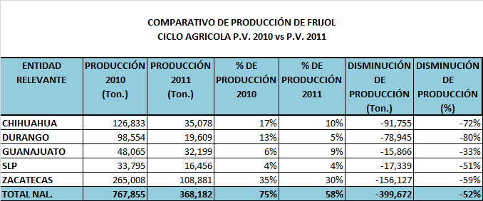 3. EVOLUCIÓN DE LA PRODUCCIÓN ANUAL A NIVEL NACIONAL, POR ENTIDAD RELEVANTE Y POR DDR 3. a. Comparativo de producción de frijol para los ciclos PV 2010