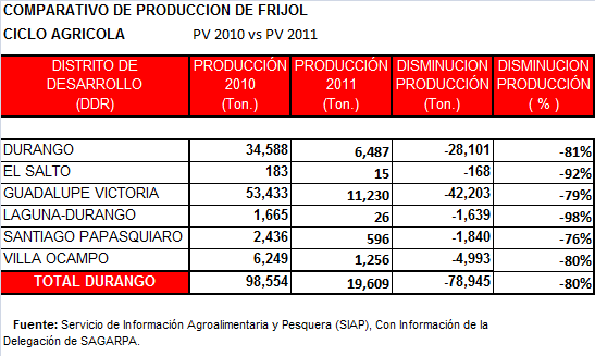 Durango: La producción de frijol en el estado se disminuyó 80%, pasando de 98,554 a 19,609 Ton.