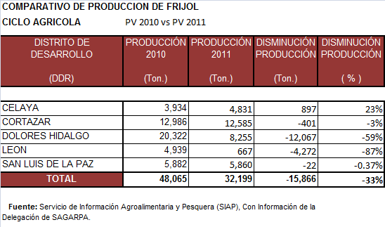 Guanajuato: La producción de frijol en el estado disminuyó 33%, pasando de 48,064 a 32,199 Ton.