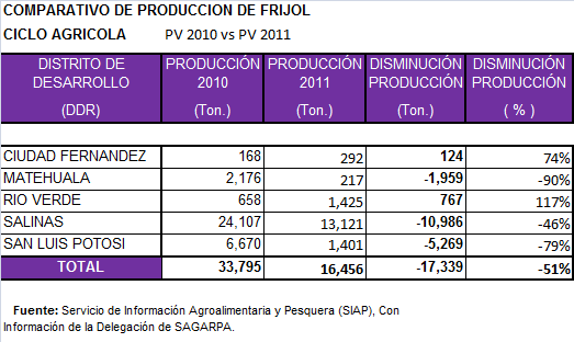 San Luis Potosí: La producción de frijol en el estado se disminuyó 51%, pasando de 33,795 a 16,456 Ton.