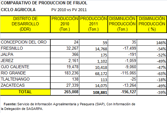 Zacatecas: La producción de frijol en el estado disminuyó 59%, pasando de 265,008 a 108,881 Ton.