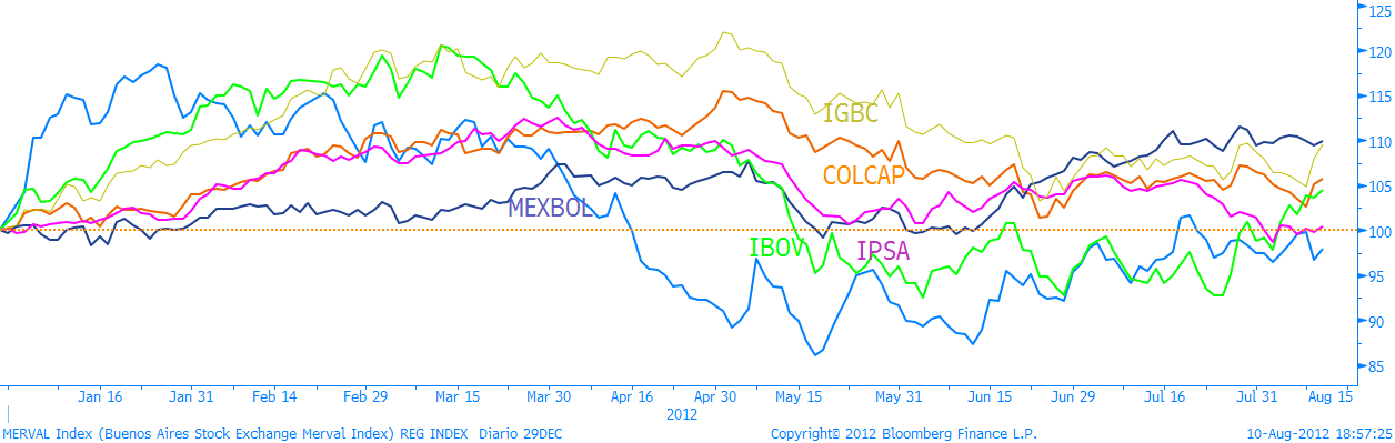 Comportamiento de los Mercados Mercados Internacionales: LATINOAMÉRICA el índice de la bolsa de valores de lima cerro con un alza de 0,3% en terreno mixto.