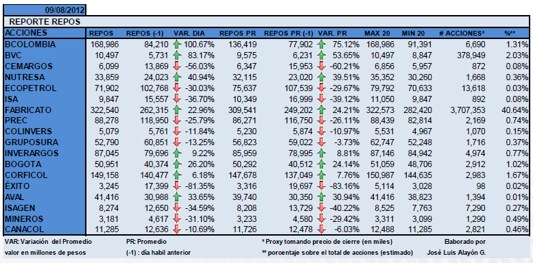 Comportamiento de los Mercados Mercado Local: Repos En la última jornada, sobresalen con altos niveles de variación en el nivel de Repos BANCOLOMBIA (+100,67%)