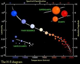 Una de estas relaciones más útiles en astrofísica es el diagrama de Hertzsprung-Russell El diagrama de Hertzsprung-Russell (comúnmente abreviado como diagrama H-R) es un diagrama estadístico en el