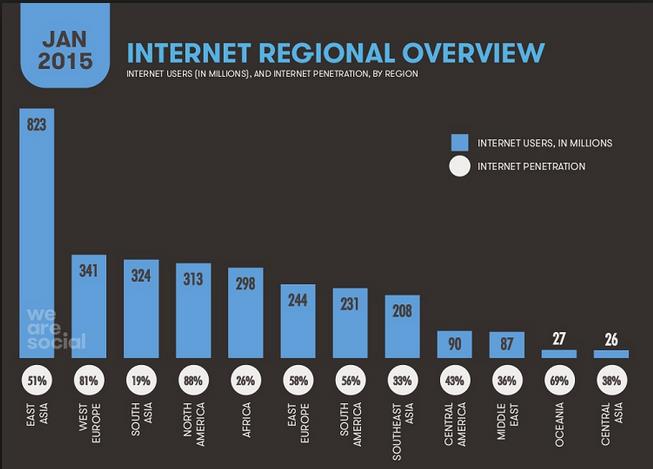 Usuarios de internet en el mundo vs Penetración de internet Fuente: