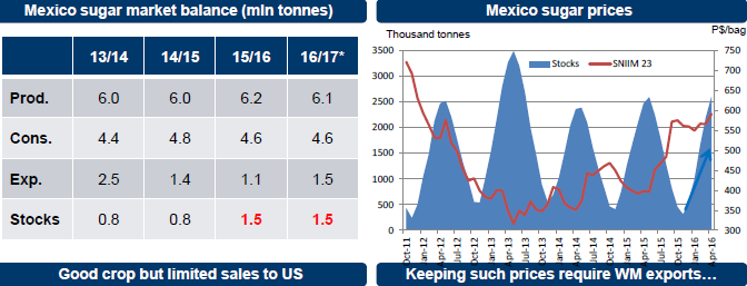 México La producción ha estado cercana a los 6 millones de TM durante las últimas zafras Se proyecta que la actual cosecha termine con una producción por encima de los 6 millones Definiendo un TRQ