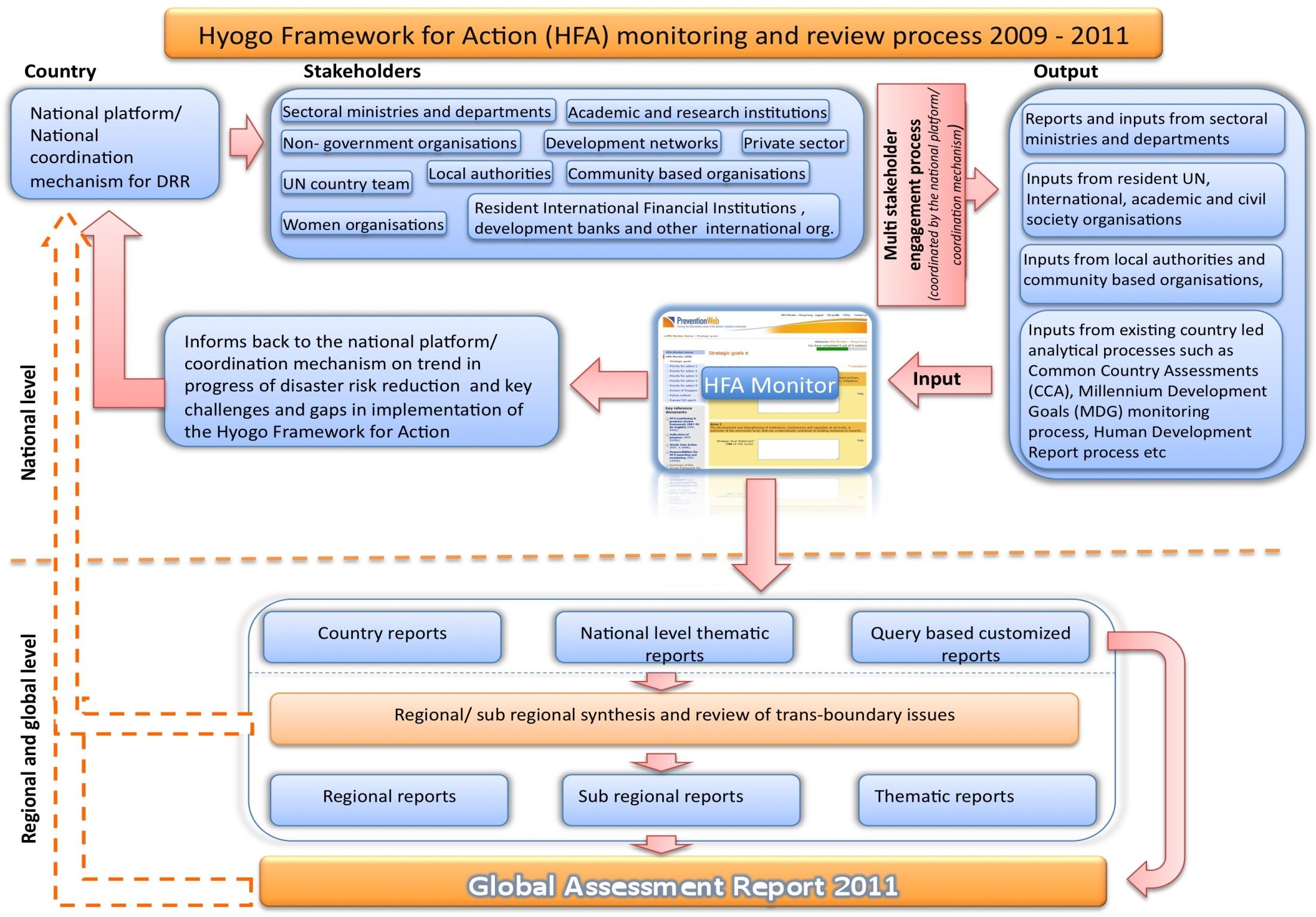 Ámbitos regional y mundial Ámbito nacional HFA Monitor: Nacional Informe de Evaluación Global 2011 Proceso de participación multisectorial (coordinado por la plataforma /mecanismo de coordinación