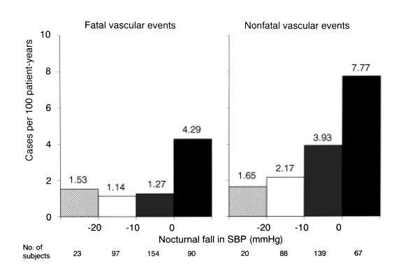 Dipper/Non dipper Status predice eventos vasculares en pacientes