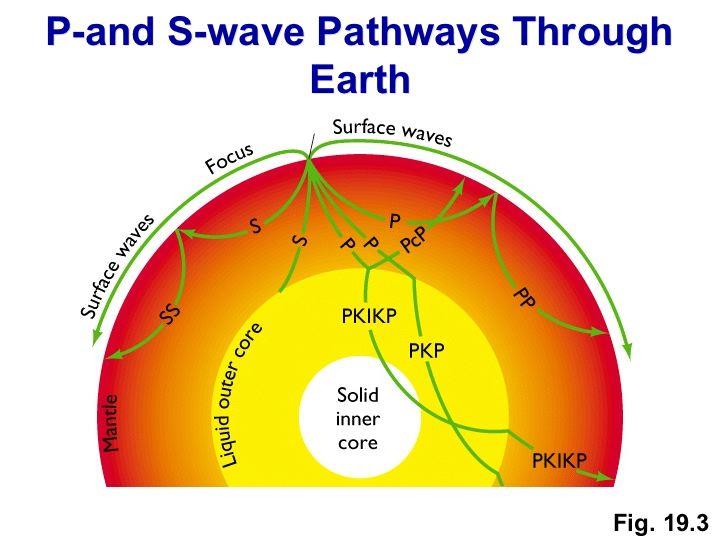 Ondas sísmicas: -Medios Continuos -Ecuación de ondas elásticas - Ondas Internas: