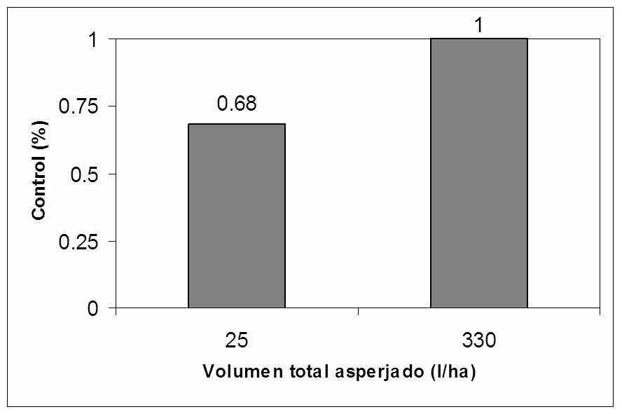 5 Figura : Cobertura media en una isleta de chañar (Molinero y otros, 987) Figura : Efecto de la cobertura sobre la respuesta de los hebicidas (relativo al mejor) (Echeverría y Molinero, 99).
