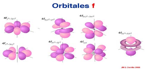 En un tratamiento posterior Dirac combinó la Mecánica Cuántica con la Teoría de la Relatividad y encontró un cuarto número cuántico: el número cuántico de spin s, que sólo puede tomar los valores +/