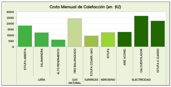 COSTOS DE CALEFACCIÓN SECTOR RESIDENCIAL (2012) Fuente: Informe