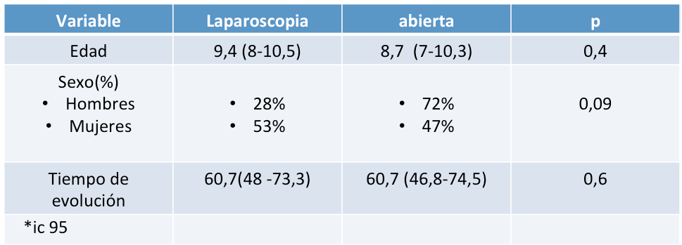 30 Efectividad de la laparoscopia hecha por cirujanos pediatras TABLA 2. Clasificación del abordaje según género y edad. No se presentaron muertes en ningúno de los grupos.
