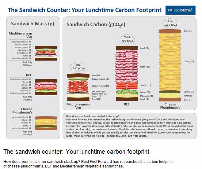 A título de ejemplo, en el gráfico adjunto se muestran los resultados de un estudio comparativo de la huella de carbono de tres tipos de sándwich, en el