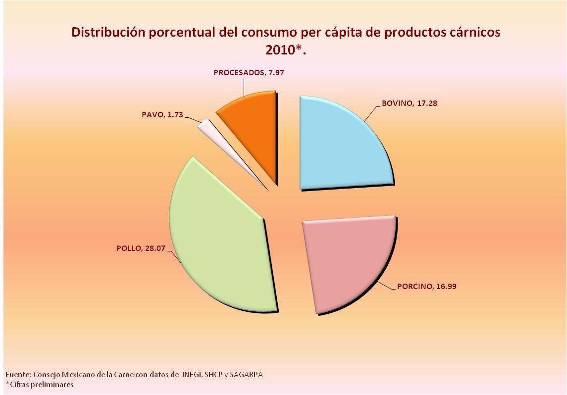 El sector bovino de carne en México México es un gran consumidor de carne roja, ocupando