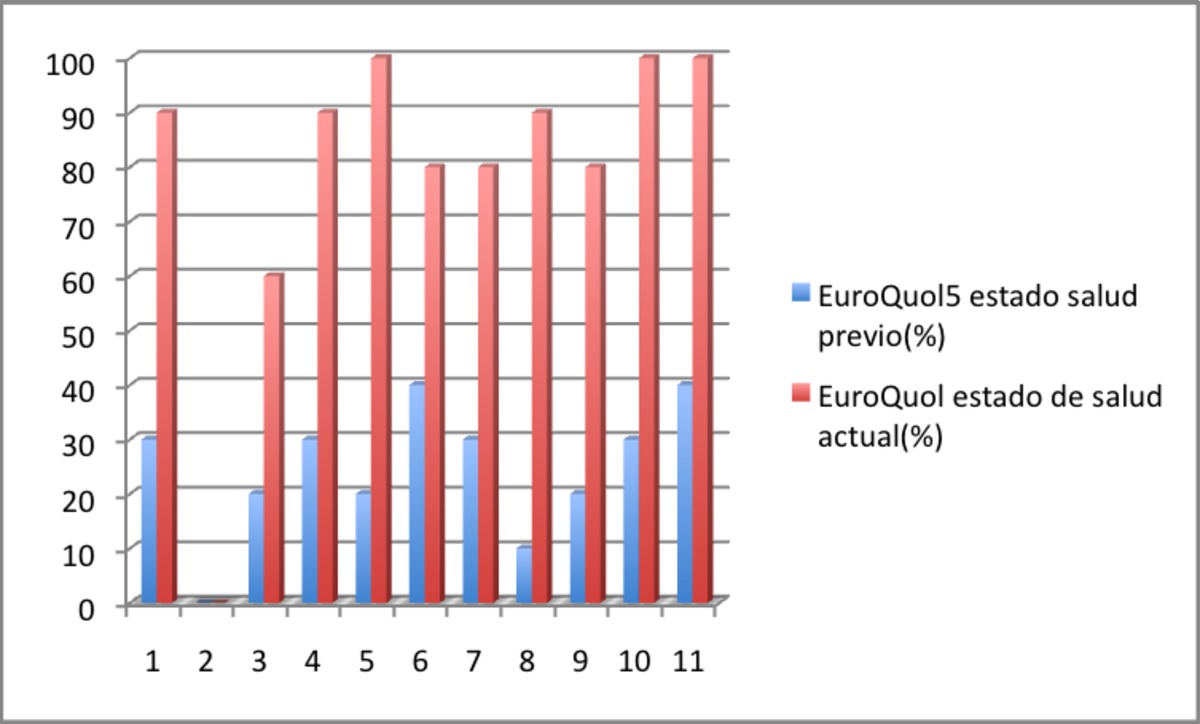 Fig. 9: Gráfico que representa el EVA inicial, al mes y a los tres meses post-tratamiento. Fig.