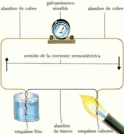 EfectoSeebeck; El efecto Seebeck, lo descubre el físico alemán Thomas Johann Seebeck (1770 1831), se refiere a la emisión de electricidad en un circuito termo eléctrico se compone de metales
