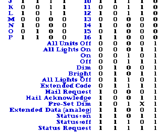 X-10 En la tabla adjunta se incluyen todos los códigos, tanto de letra, como numéricos, como de comando.