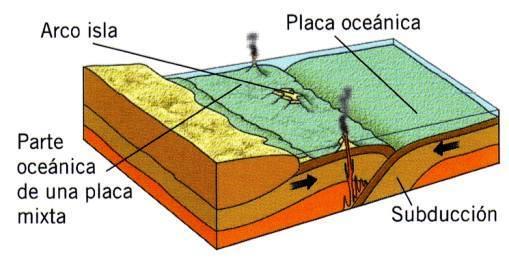 Se produce actividad volcánica, de composición intermedia, debido al material rocoso fundido que asciende, e importantes movimientos sísmicos causados por la fricción entre las dos placas.