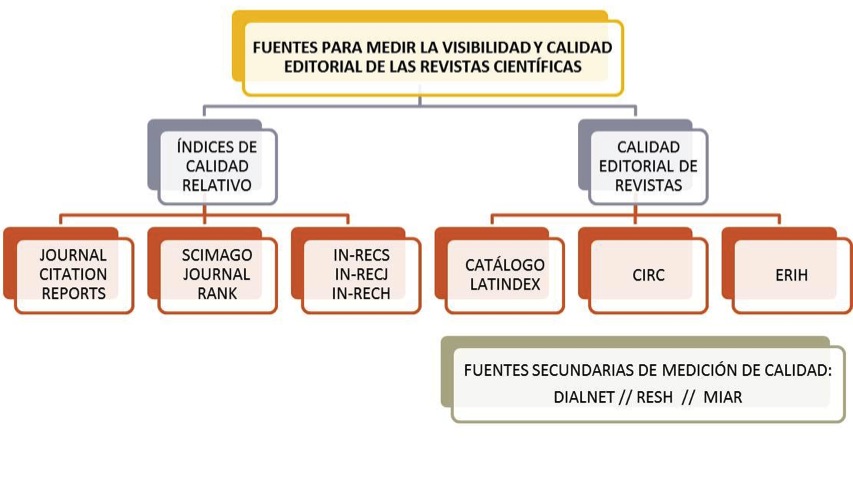 IMPACTO Y CALIDAD DE LAS REVISTAS PLoS // BMC // CUIDEN // IHCD PubMed Fuente: Biblioteca de la Universidad de Navarra (2012) Fuentes de información