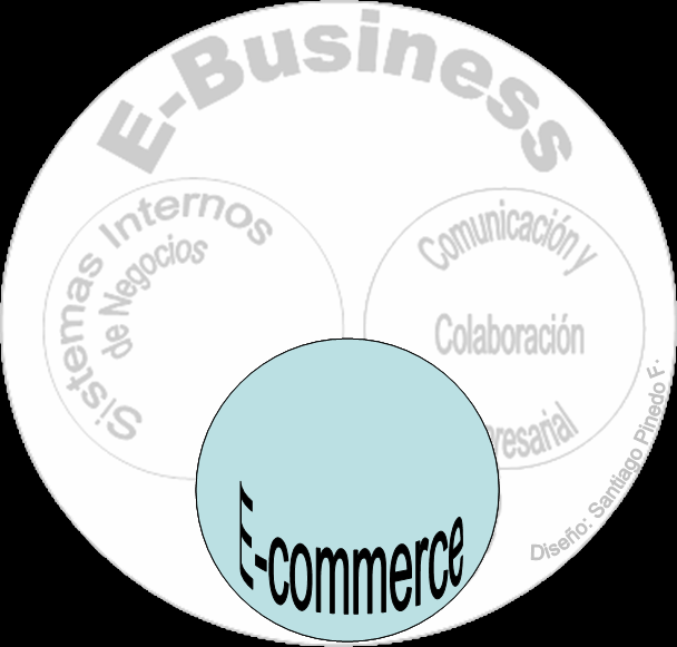 e-commerce: dentro del comercio electrónico tenemos varias acciones que podemos realizar como son: la transferencia electrónica de fondos, manejo de la cadena de producción, el e-marketing (marketing