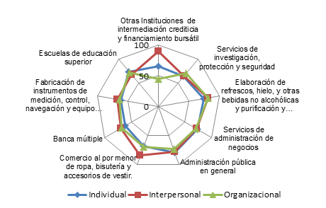 Margarita Dávila Hernández Clima organizacional general, por niveles La Gráfica 2 muestra los resultados del clima organizacional por nivel; se observa que, en general, la empresa de elaboración de