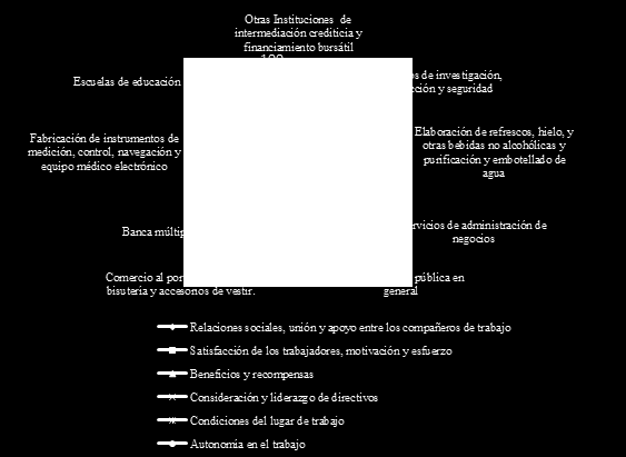 Clima organizacional en diferentes ramas de actividad económica Clima organizacional general, por factor Al analizar el comparativo entre las empresas (Gráfica 3) considerando los factores