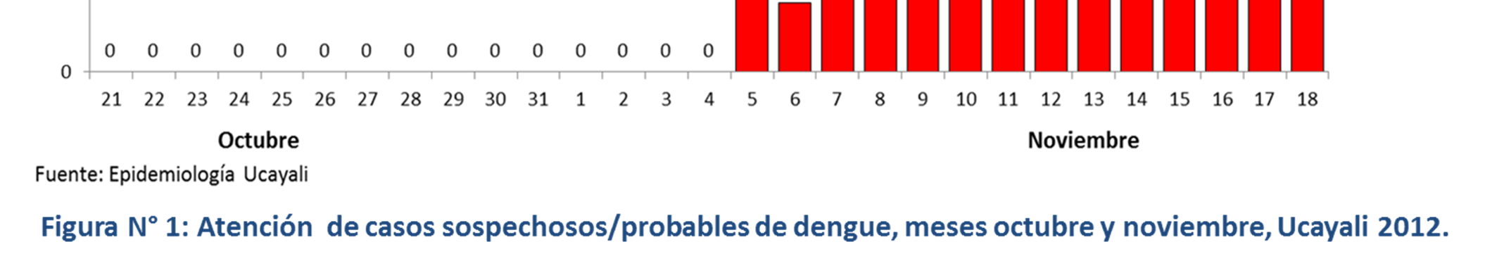 200 180 160 Muerte dengue confirmado Muerte dengue probable 187 181 168 154 Sugerencia para citar: Brote de dengue en los distritos de Callería, Manantay y Yarinacocha, provincia de Coronel Portillo,