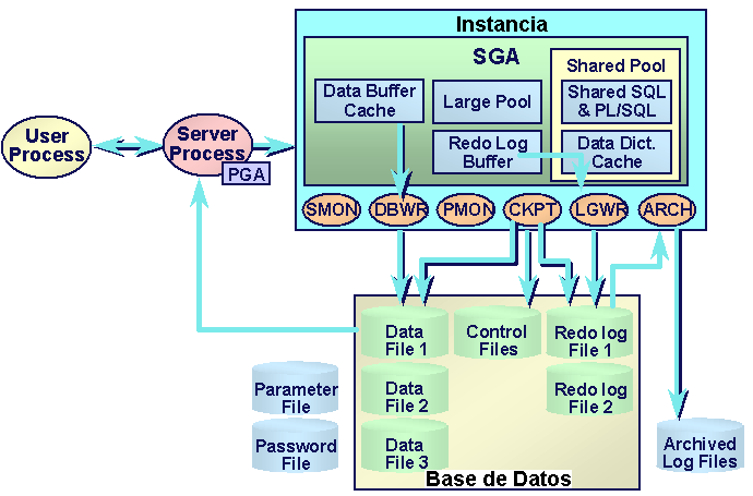 Backup Overview Arquitectura Oracle Una base de datos Oracle se compone de sus Users Process, su Instancia y su base de datos. El user process, es usado para almacenar la conexión del usuario.