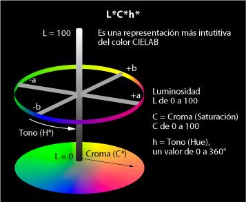 El espacio de color L*C*h Los tonos correspondientes a los