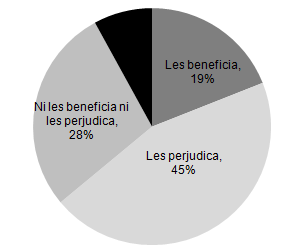 Mexicanos apoyan a los independientes 45% de los encuestados mencionó que los candidatos independientes perjudican a los partidos actuales; 28% que ni les beneficia ni les perjudica y 19% que les