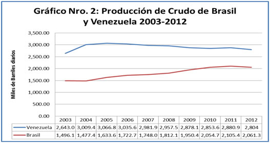 Fuente: elaboración propias en base a datos de ANP Al comparar la producción entre 2003 y 2012 entre Brasil y Venezuela, la brecha se redujo en el período de casi 1,5mbd (2004) a cerca de 0,75mbd