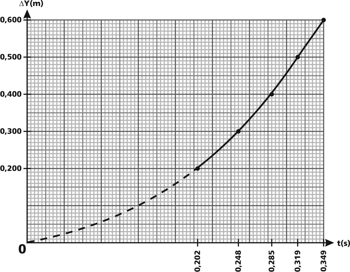1. Experimento de Caída Libre con posición inicial igual a cero. Y 0 =0,000m - Respuestas 10. Calcule la aceleración de la gravedad y rellene tabla.