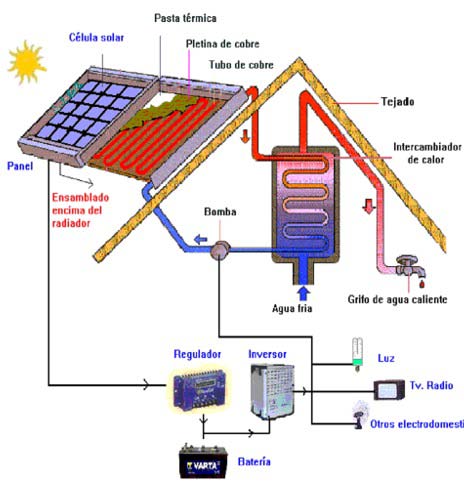 Panel Solar Los paneles fotovoltaicos están formados por numerosas celdas que convierten la energía solar en energía eléctrica.