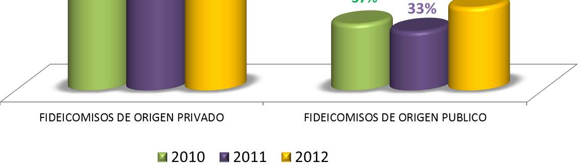 Activos fideicomitidos según su naturaleza 2011-2012 A diciembre de 2012, los fideicomisos de naturaleza privada representaban el 54% del total de activos administrados en la región.