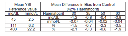 por lo tanto, los resultados para cada lote se han combinado para su presentación aquí (siguiendo la orientación de la norma ISO 15197:2013) (véase Tabla 7) Las diferencias en el nivel de hematocrito