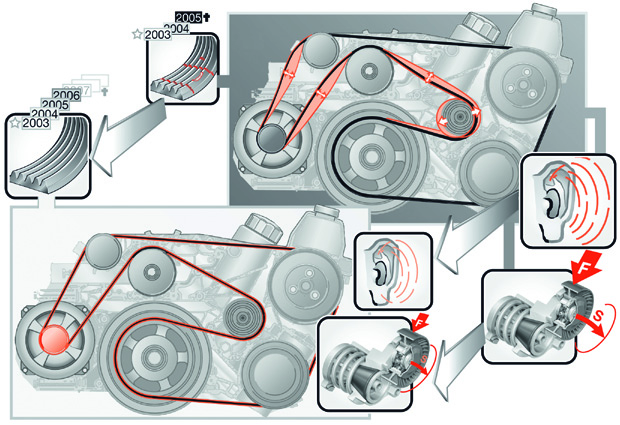 3 Poleas libres de alternador Efectos en el accionamiento de accesorios Dependiendo del concepto de accionamiento de accesorios y del nivel de carga del motor, así como la carga de los propios