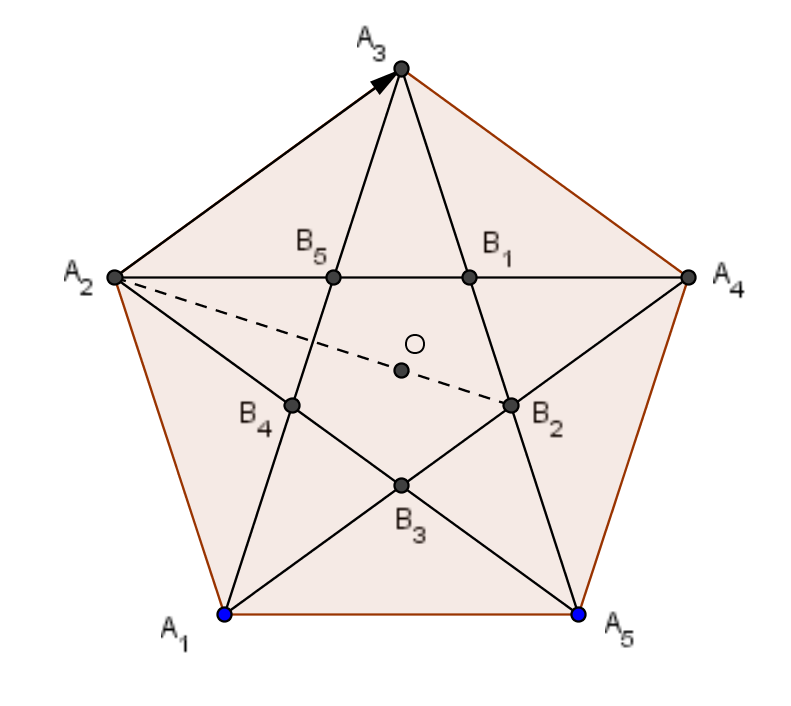 Al hacer esto para cada terna de vértices consecutivos resulta un n-gono regular (B i ) de menor área que el (A i ) y por lo tanto de menor lado, absurdo. (b.
