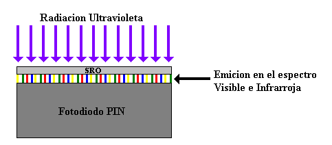 Figura 33. Integración de un Fotodetector de Silicio con una película de SRO 4.