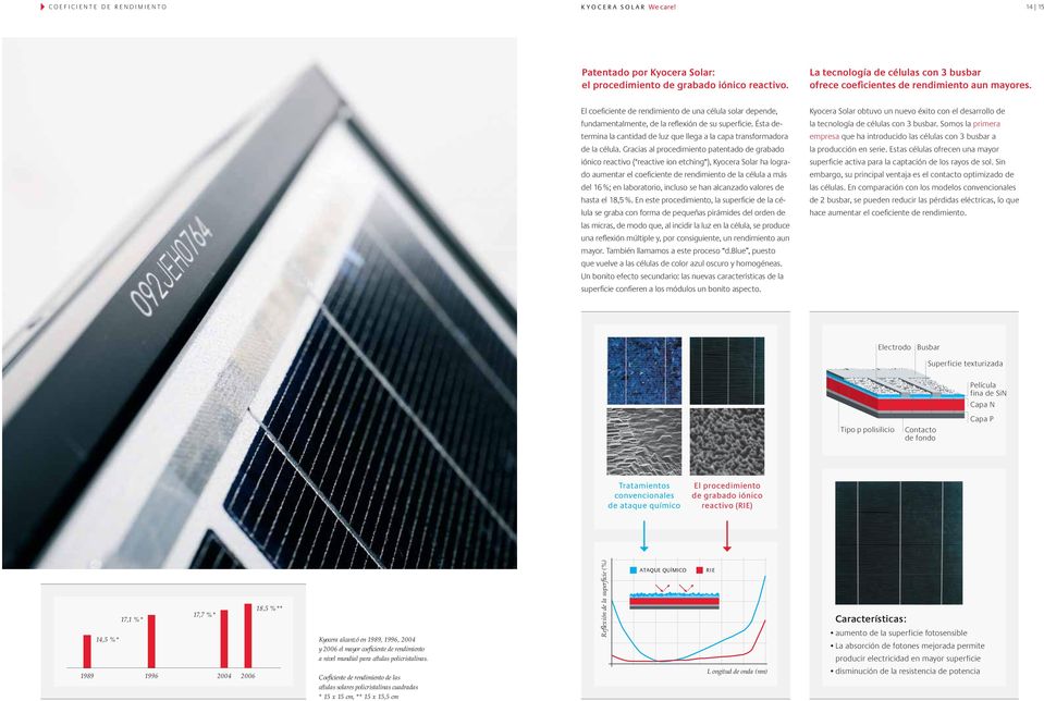 Gracias al procedimiento patentado de grabado iónico reactivo ("reactive ion etching ), Kyocera Solar ha logrado aumentar el coeficiente de rendimiento de la célula a más del 16 %; en laboratorio,