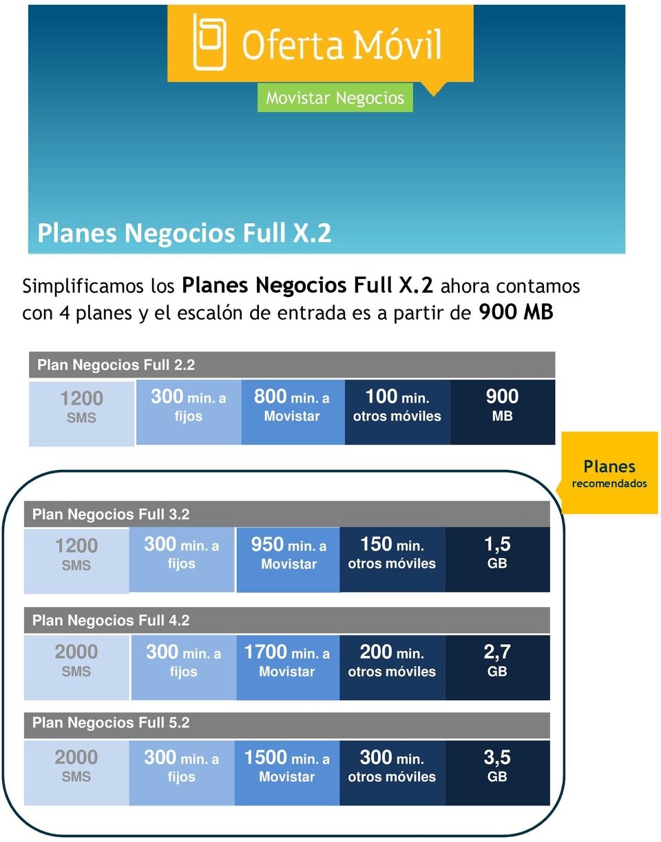 a fijos 800 min. a Movistar 100 min. otros móviles 900 MB NF 5.2 Planes recomendados Plan Negocios Full 3.2 1200 SMS 300 min. a fijos 950 min.