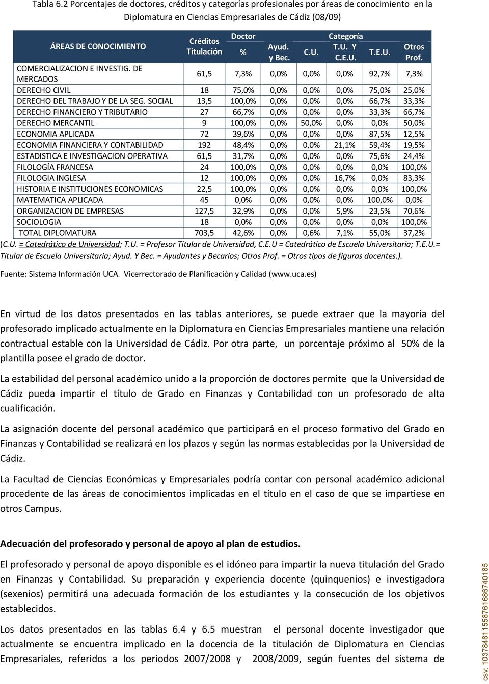 DE MERCADOS 61,5 7,3% 0,0% 0,0% 0,0% 92,7% 7,3% DERECHO CIVIL 18 75,0% 0,0% 0,0% 0,0% 75,0% 25,0% DERECHO DEL TRABAJO Y DE LA SEG.